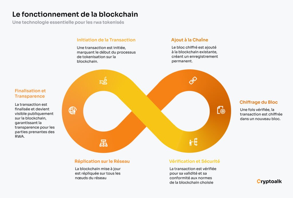Infographie sur le fonctionnement de la blockchain