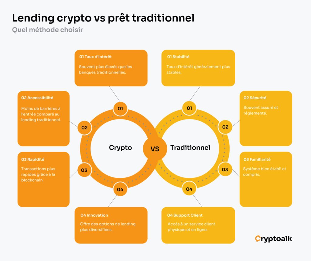 Infographie sur les différence entre le lending traditionnel et le lending crypto
