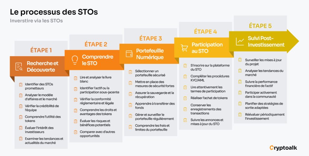 Infographie sur le processus des STOs