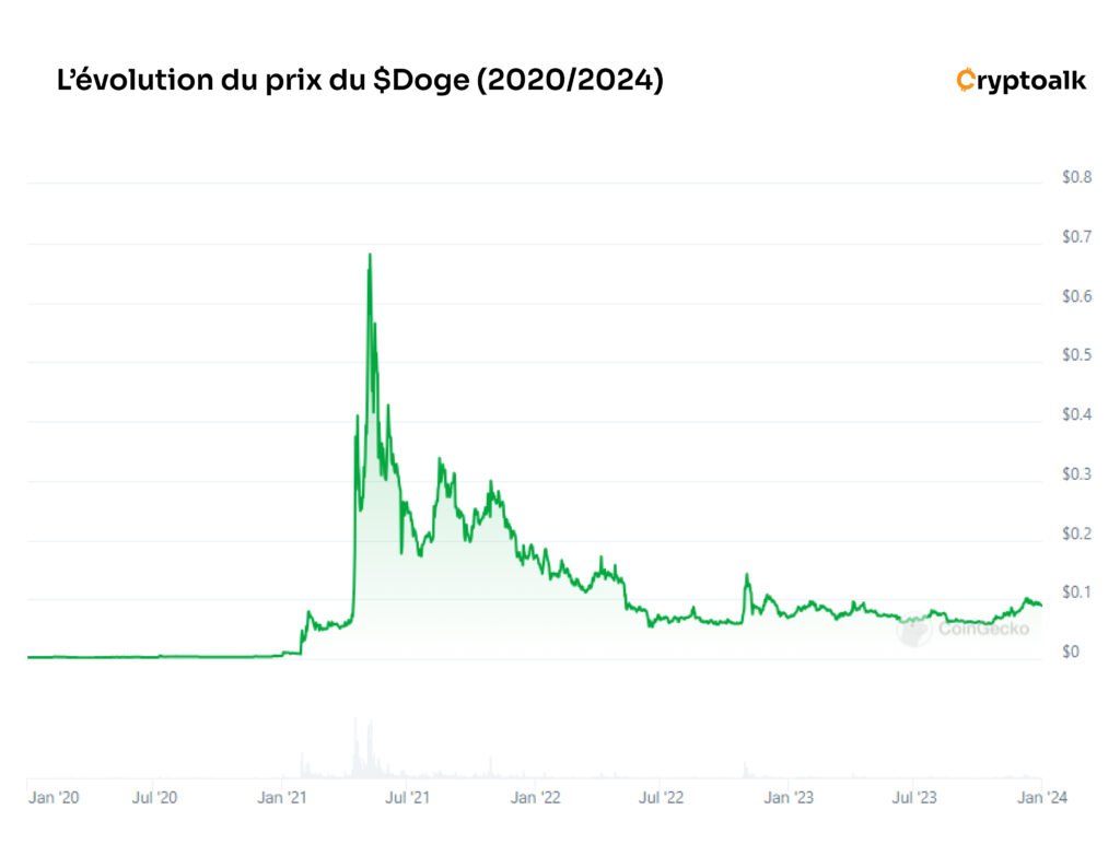 Photo cours Doge Coin 2020-2023