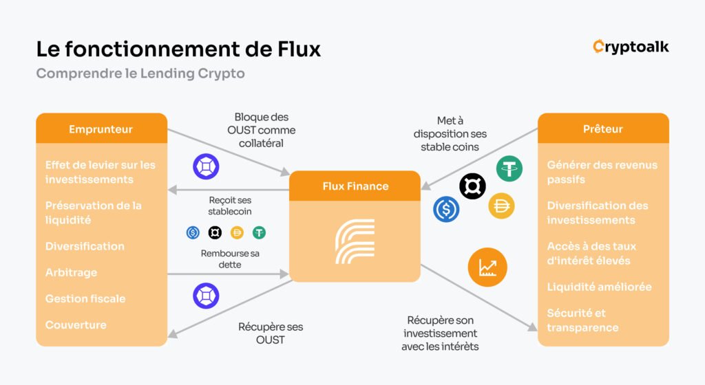 Infographie sur le fonctionnement de la plateforme Flux Finance et le lending crypto en général