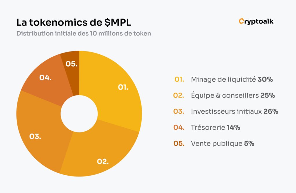 Infographie sur la tokenomics du token MPL du projet Mapple Finance