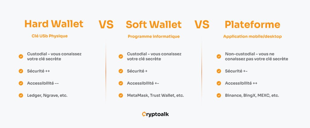 Infographie sur les différents types de wallet crypto