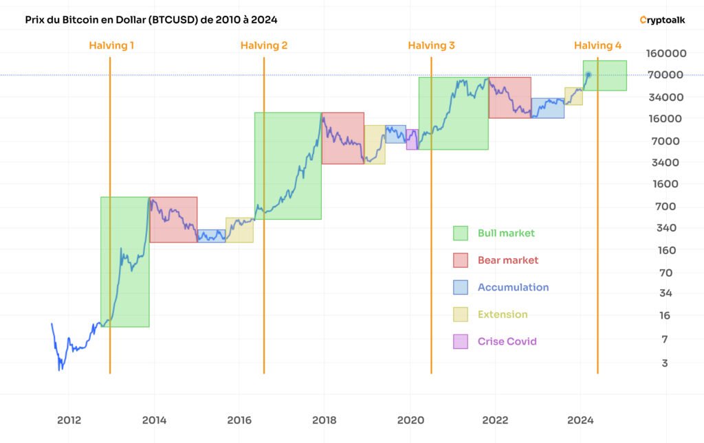 Prix du Bitcoin (BTCUSD) de 2010 à 2024, analyse des différents cycles