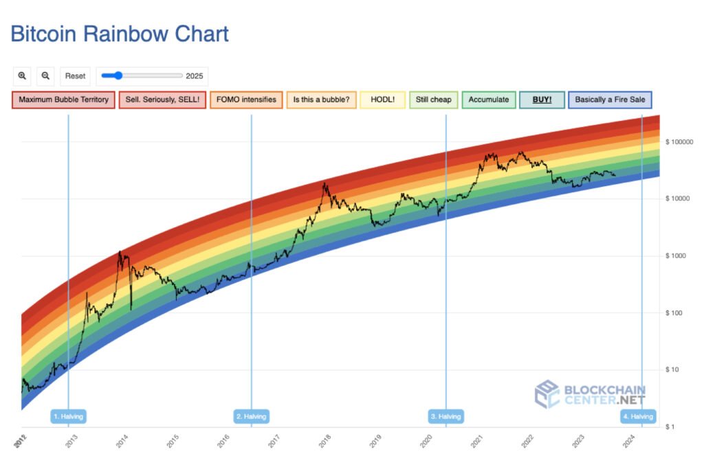 Exemple de Bitcoin Rainbow chart de Blockchaincenter.net