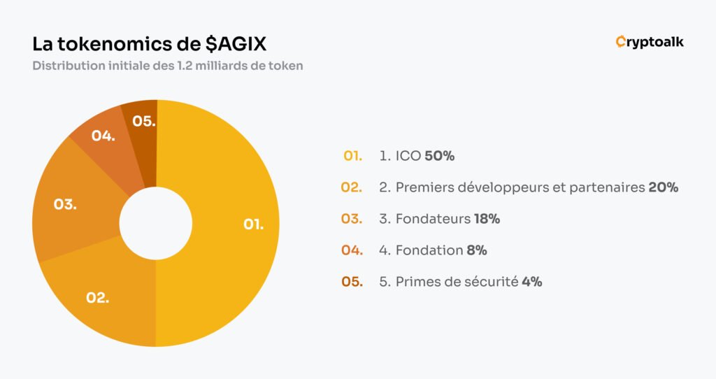 infographie détaillant la tokenomic de AGIX