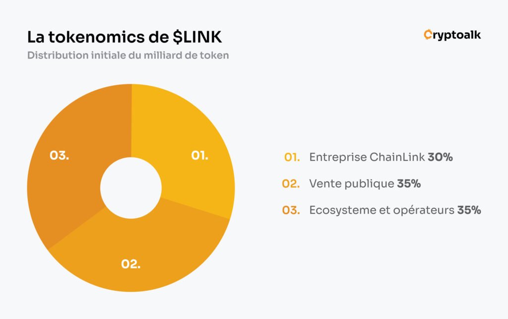 infographie sur la distribution initiale des 1'000'000'000 tokens LINK en pie chart