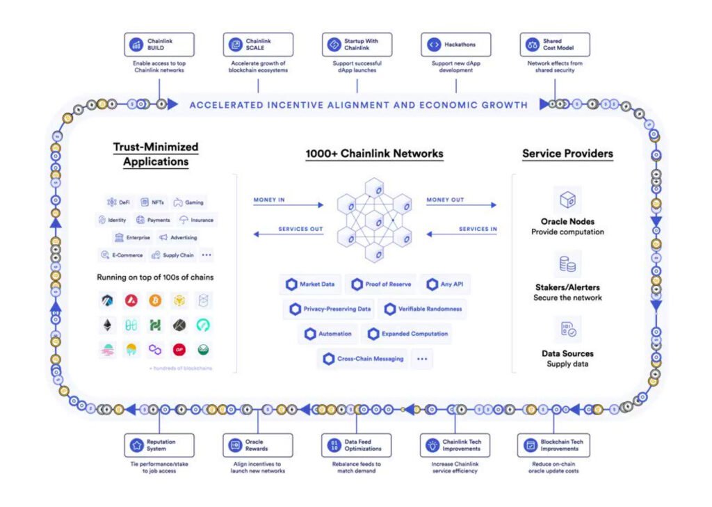 Infographie sur le fonctionnement de la plateforme Chain Link