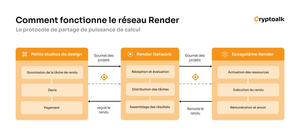 Infographie sur le fonctionnement de Render Network par Cryptoalk