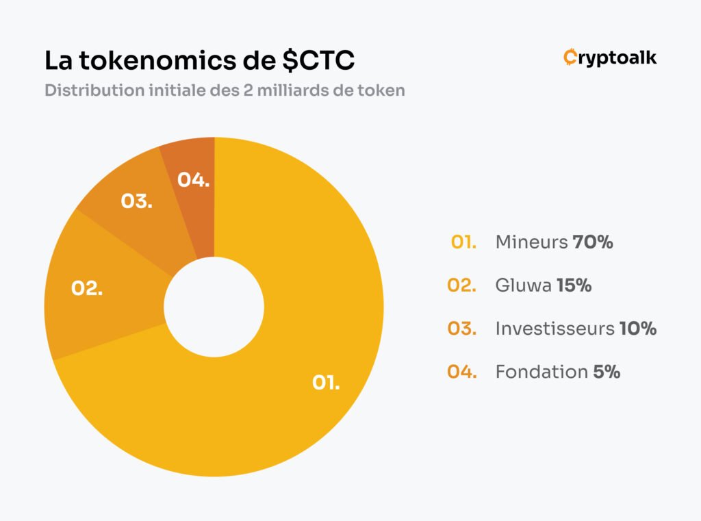 Infographie cryptoalk sur la tokenomie du token CTC