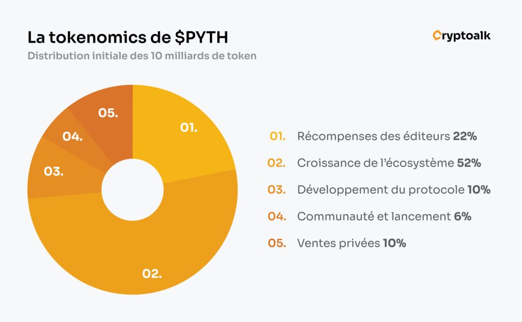 Infographie sur la tokenomie de PYTh par Cryptoalk