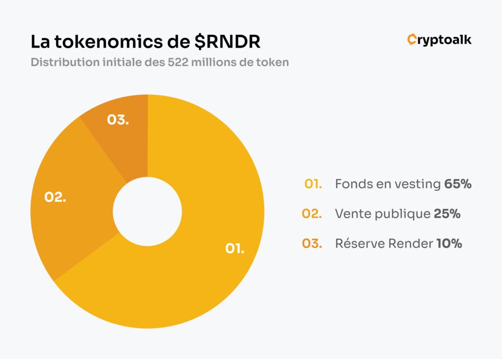 Infographie sur la tokenomie du RNDR et sa distribution initiale