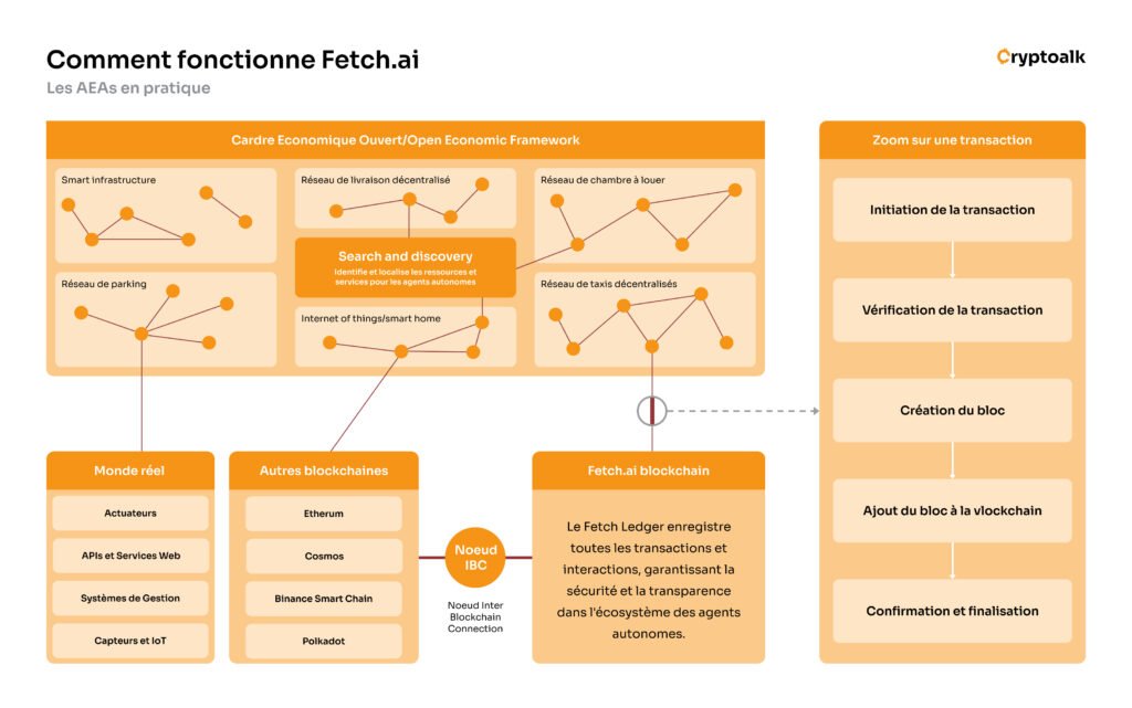 Infographie sur le fonctionnement général de Fetch ai par Cryptoalk