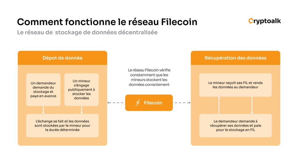 Infographie sur le fonctionnement du network de Filecoin