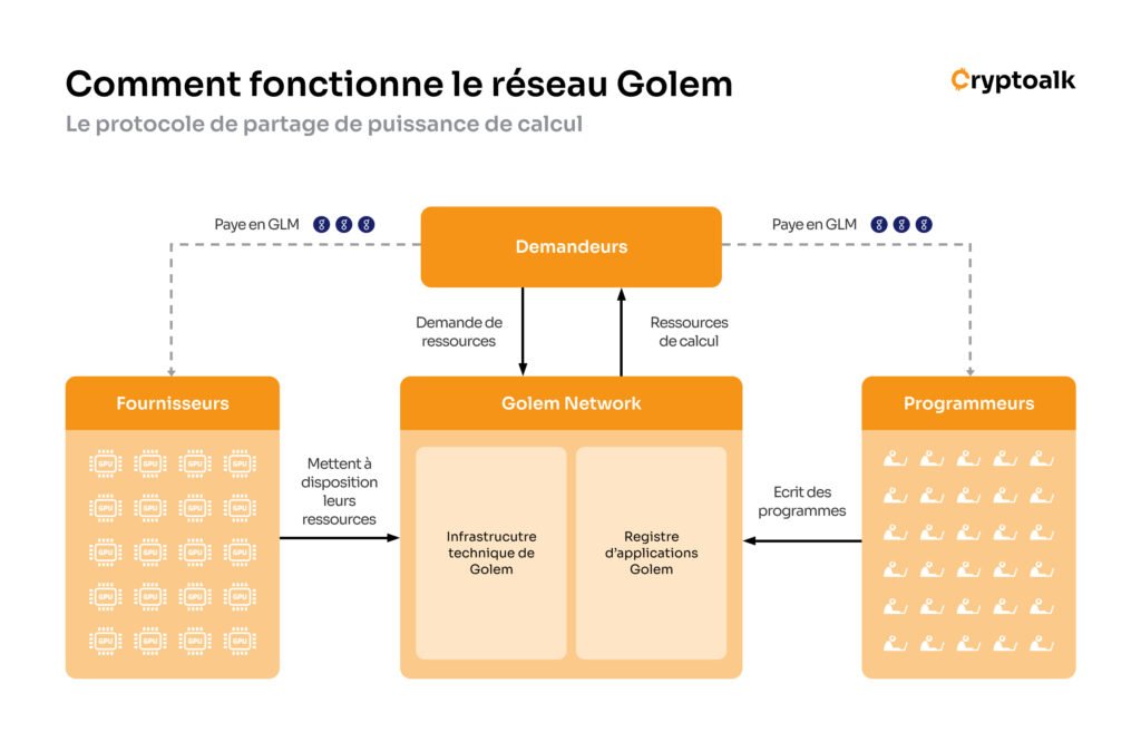 Infographie sur le fonctionnement du réseau de Golem par Cryptoalk