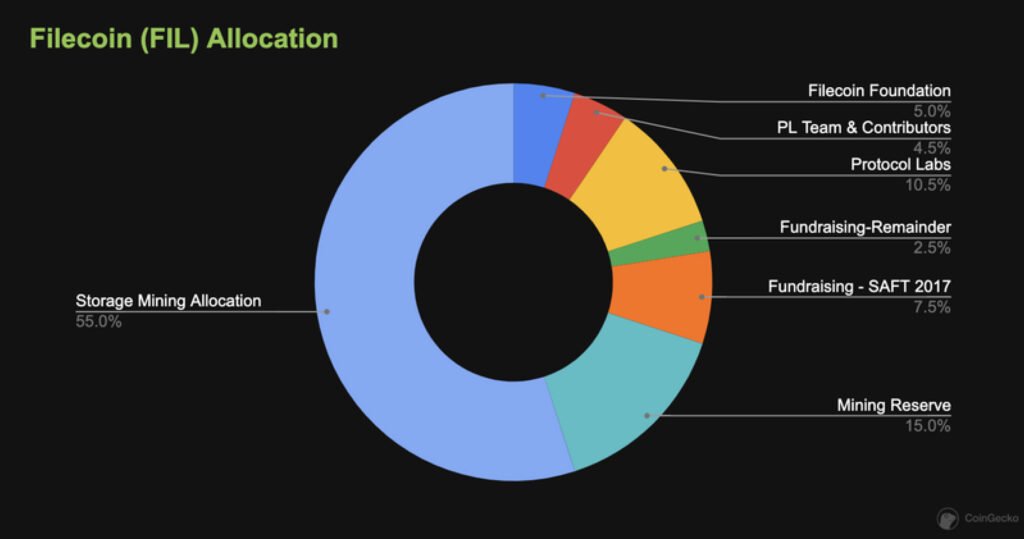 Infographie pie chart sur la distribution initiale du token FIL par Coingecko