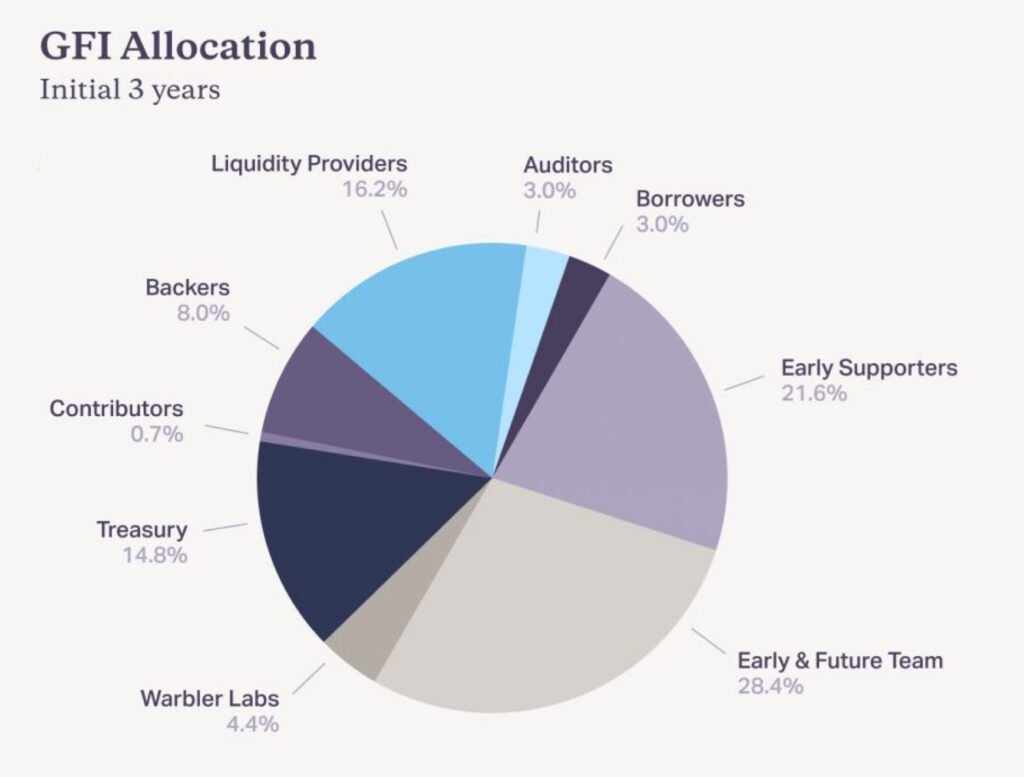 Infographie sur la tokenomie du token GFI