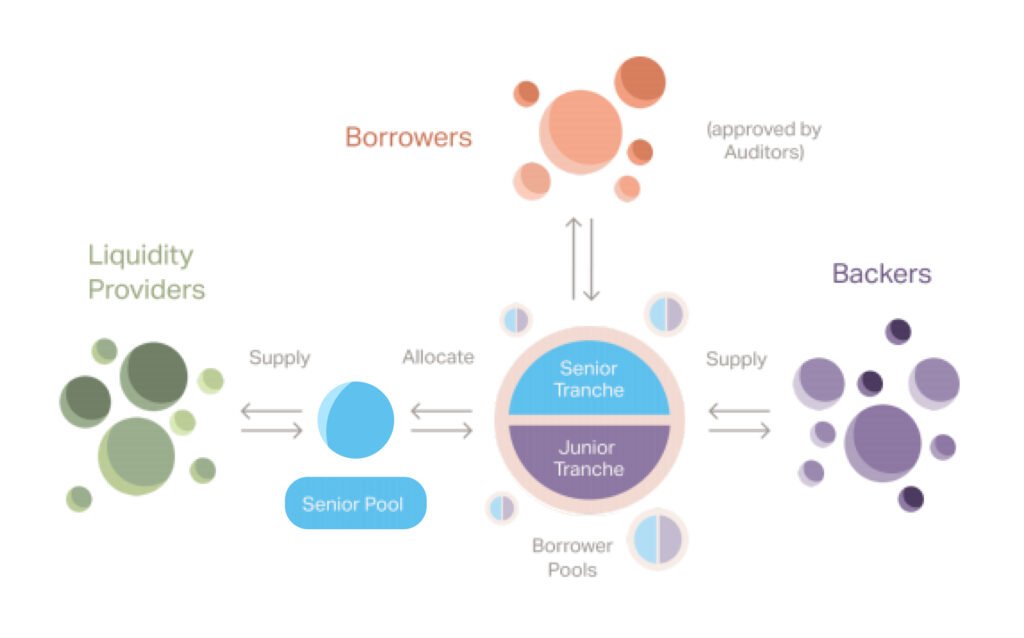 Infographie sur les différents utilisateurs de Goldfinch