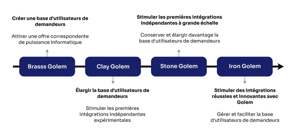 Infographie sure la roadmap de Golem