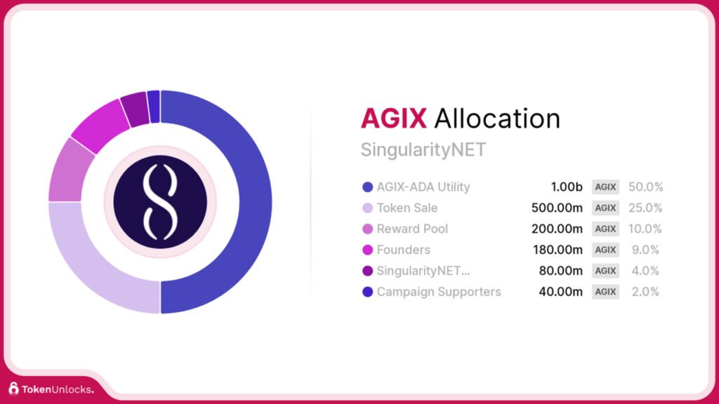 Infographie sur la distribution initiale du token AGIX