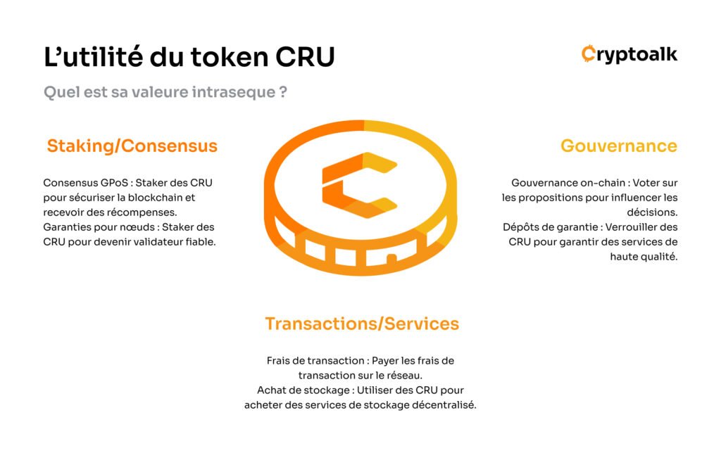 Infographie sur l'utilité du token CRU par Cryptoalk