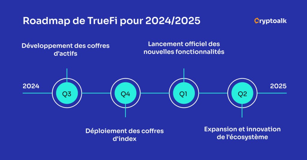 Roadmap de True Finance