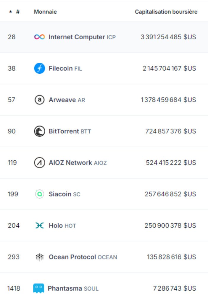 Liste concurrents de Crust Network