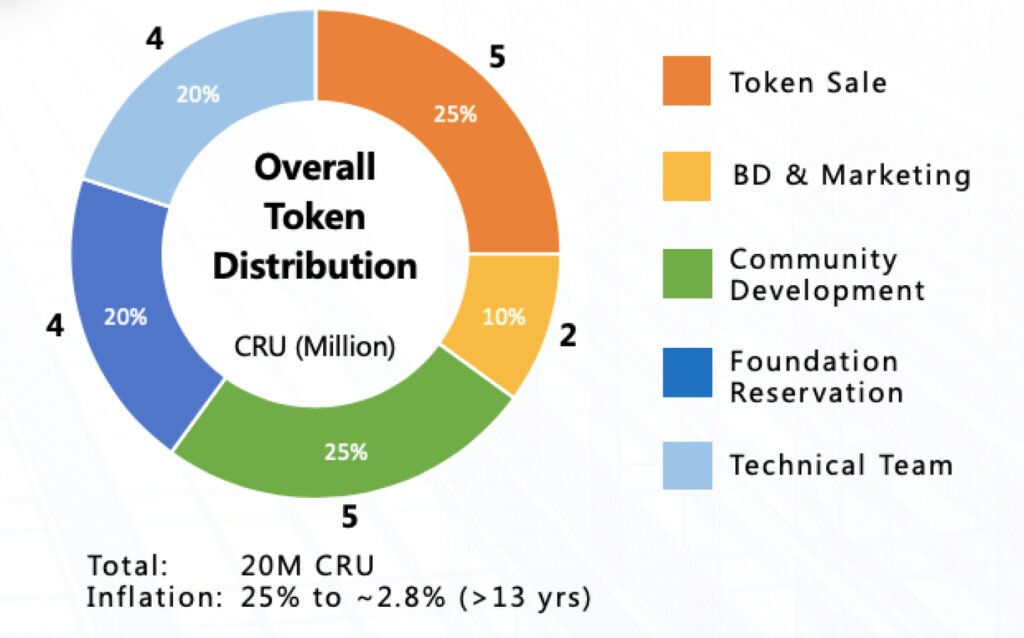 Infographie pie chart de la distribution initiale des tokens CRU